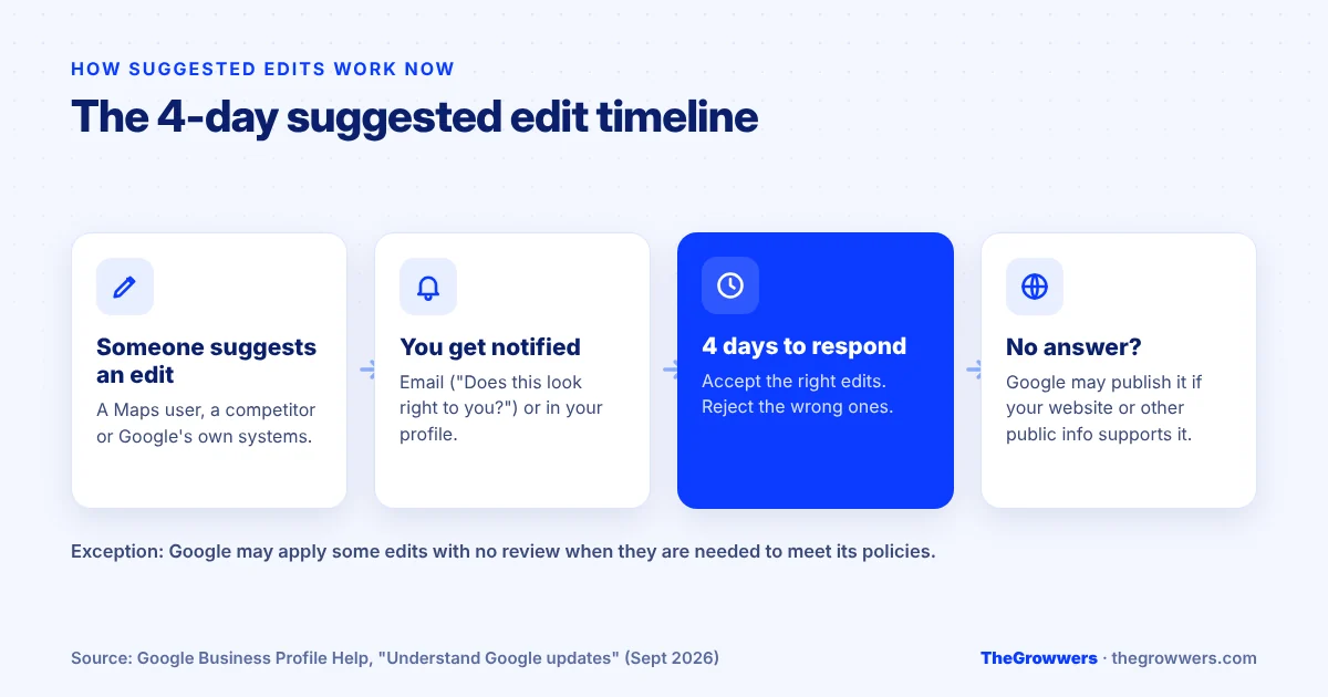 Timeline of a Google Business Profile suggested edit: suggestion, notification, 4 days to respond, possible auto-publish