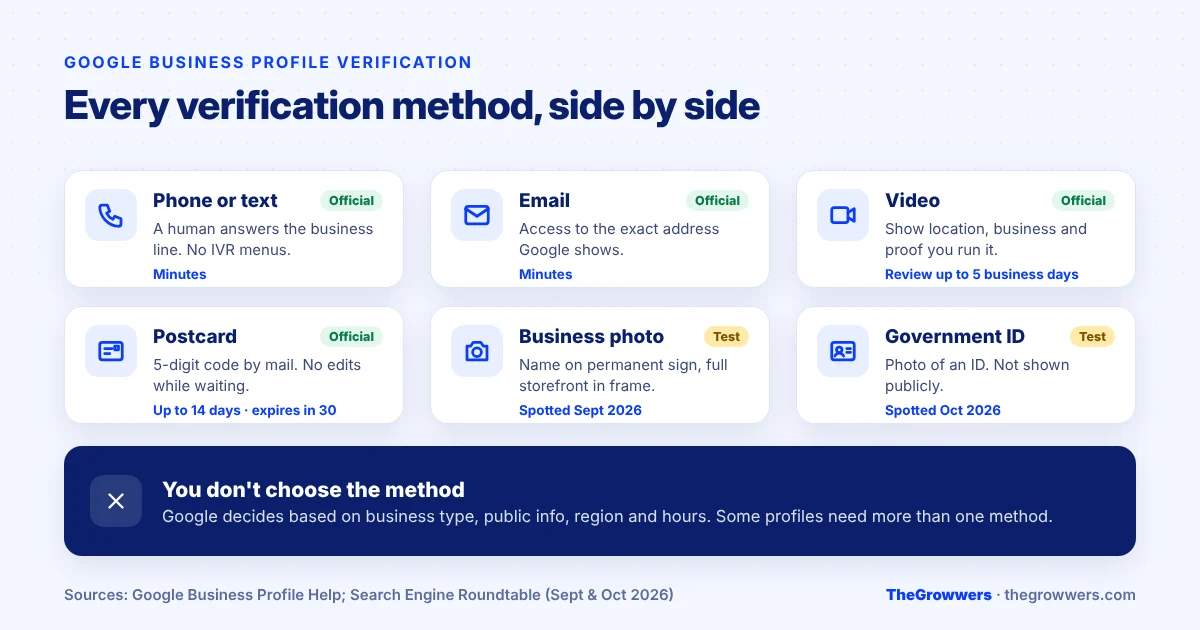 Comparison of Google Business Profile verification methods with requirements and timing, including new business photo and government ID tests