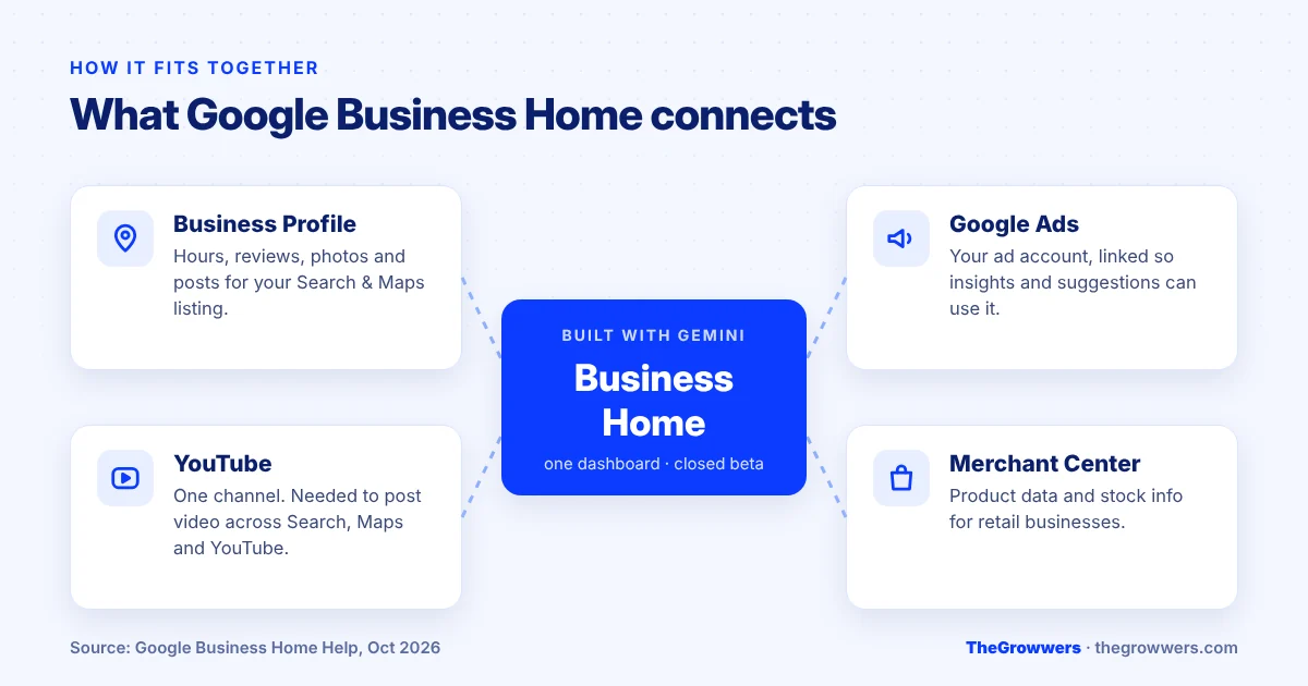Diagram of the four Google tools Business Home connects: Business Profile, Google Ads, YouTube and Merchant Center